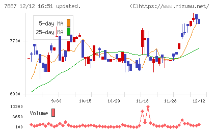 南海プライウッドチャート