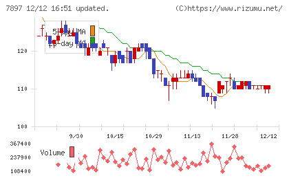 ホクシンチャート