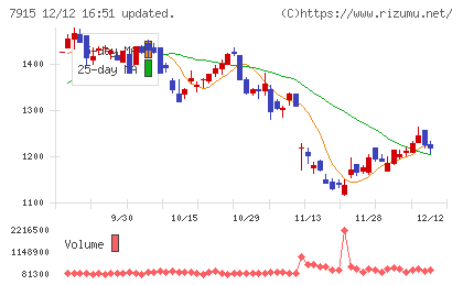 ＮＩＳＳＨＡチャート