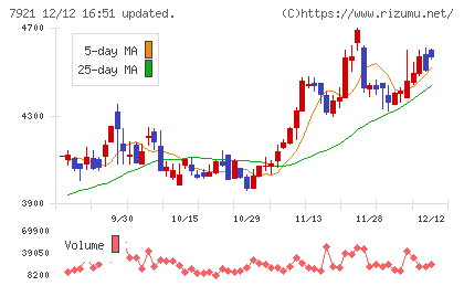 ＴＡＫＡＲＡ　＆　ＣＯＭＰＡＮＹチャート