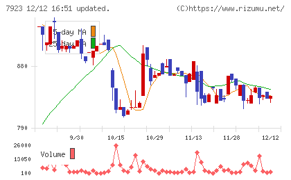 トーインチャート