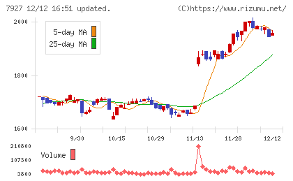 ムトー精工チャート