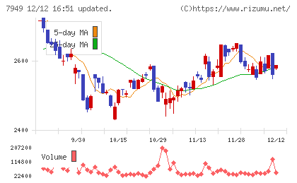 小松ウオール工業チャート