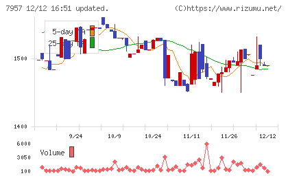 フジコピアンチャート