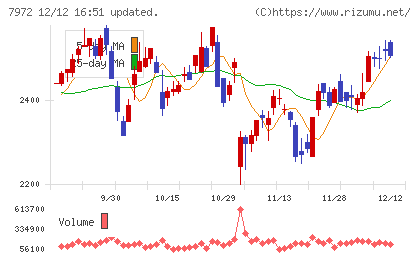 イトーキチャート