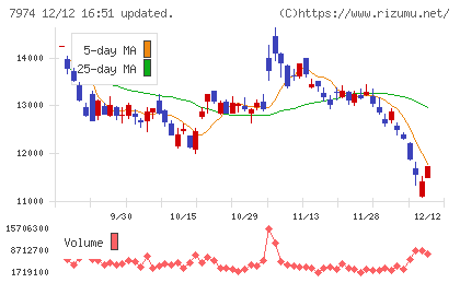 任天堂チャート