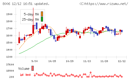 ユアサ・フナショクチャート