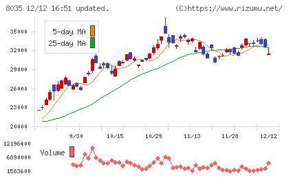 東京エレクトロンチャート