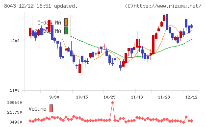 スターゼンチャート
