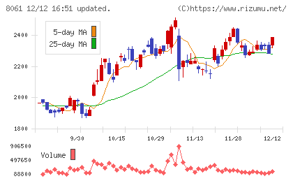 西華産業チャート