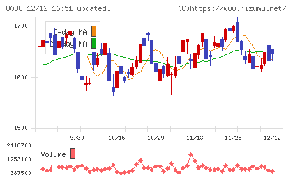 岩谷産業チャート
