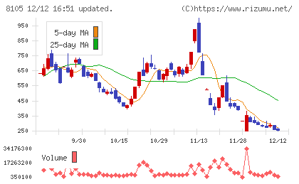 Ｂｉｔｃｏｉｎ　Ｊａｐａｎチャート