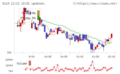 三栄コーポレーションチャート