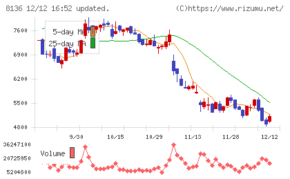サンリオチャート