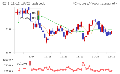 エイチ・ツー・オー リテイリングチャート