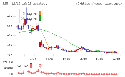 さいか屋チャート