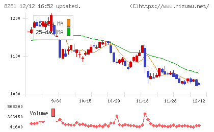 ゼビオホールディングスチャート