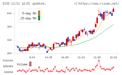 筑波銀行チャート