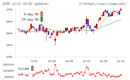 スルガ銀行チャート