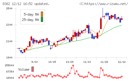福井銀行チャート