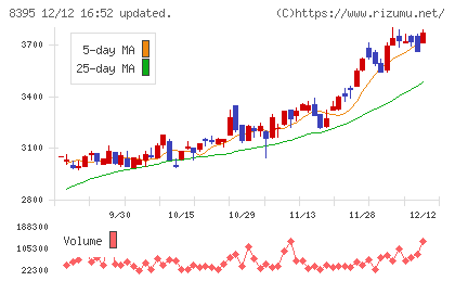 佐賀銀行チャート