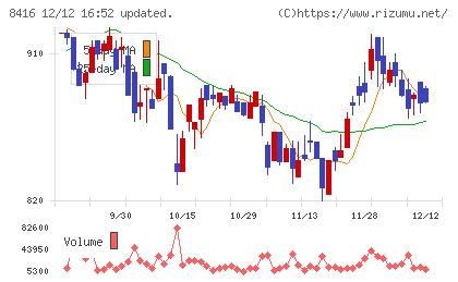 高知銀行チャート