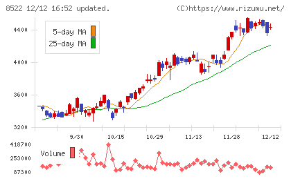名古屋銀行チャート
