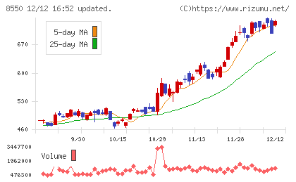 栃木銀行チャート