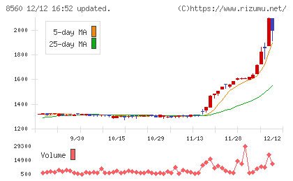 宮崎太陽銀行チャート