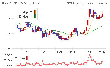 福島銀行チャート