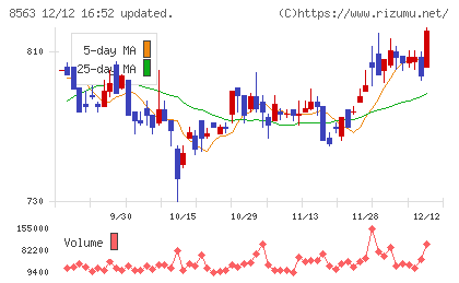 大東銀行チャート
