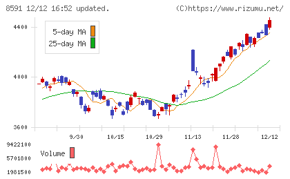 オリックスチャート