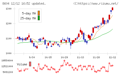 野村ホールディングス