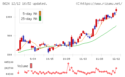 いちよし証券チャート