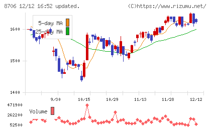 極東証券チャート