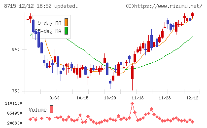 アニコム　ホールディングスチャート