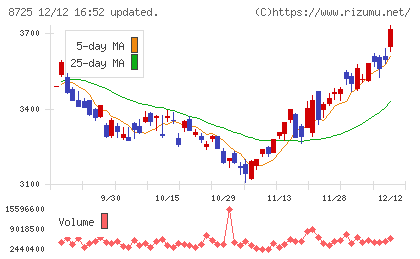 ＭＳ＆ＡＤインシュアランスグループホールディングスチャート