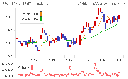 三井不動産チャート