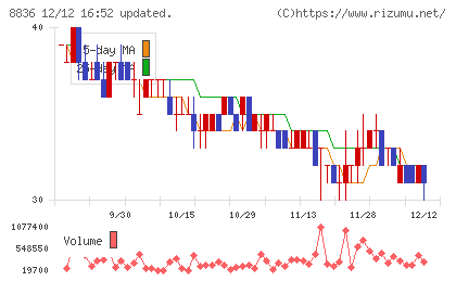 ＲＩＳＥチャート
