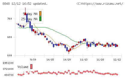 レオパレス２１チャート