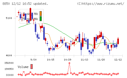 スターツコーポレーションチャート