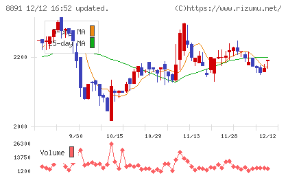 ＡＭＧホールディングスチャート