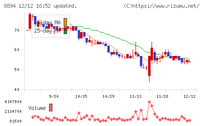 ＲＥＶＯＬＵＴＩＯＮチャート
