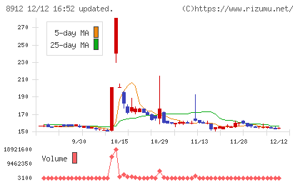エリアクエストチャート