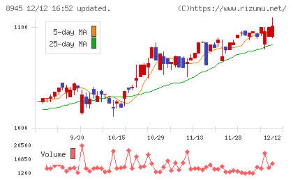 サンネクスタグループチャート