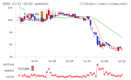 ＡＳＩＡＮ　ＳＴＡＲチャート