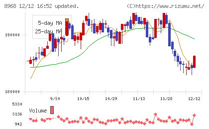 福岡リート投資法人チャート
