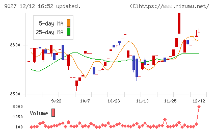ロジネットジャパンチャート