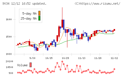 南総通運チャート