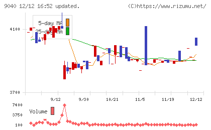 大宝運輸チャート